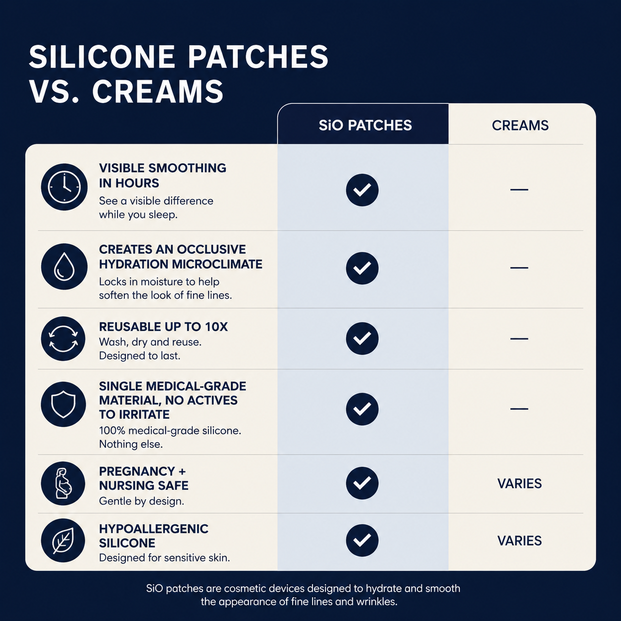 Comparison chart of silicone patches vs. creams for skin care.
