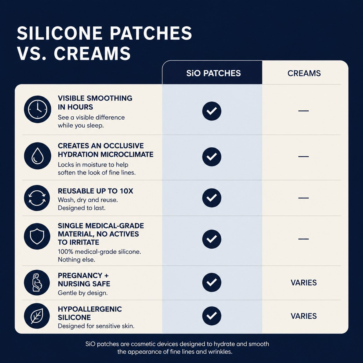 SIO Beauty comparison chart showing benefits of medical-grade silicone neck patches versus traditional creams.
